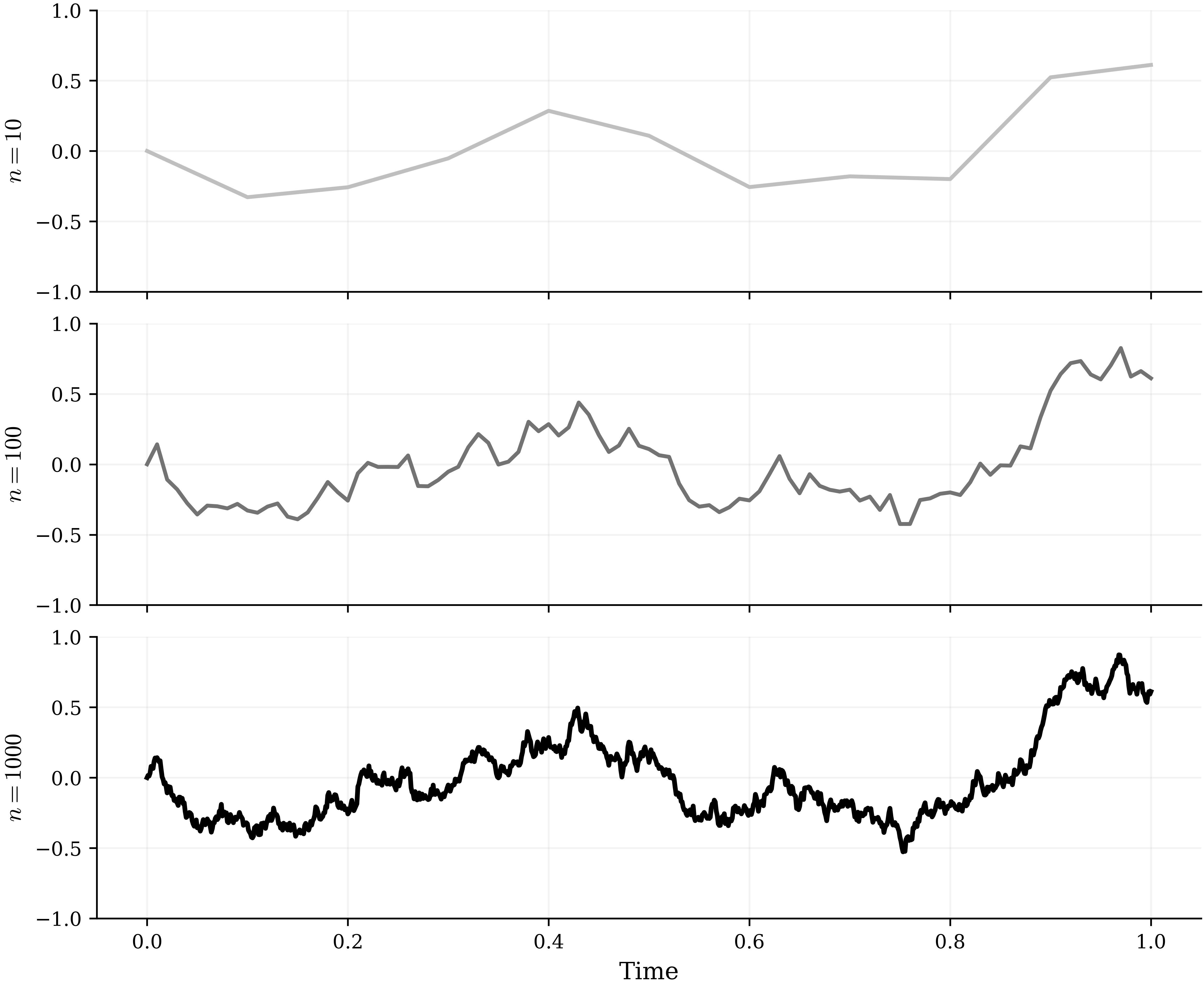A scaled random walk viewed at increasing resolutions, approaching Brownian motion