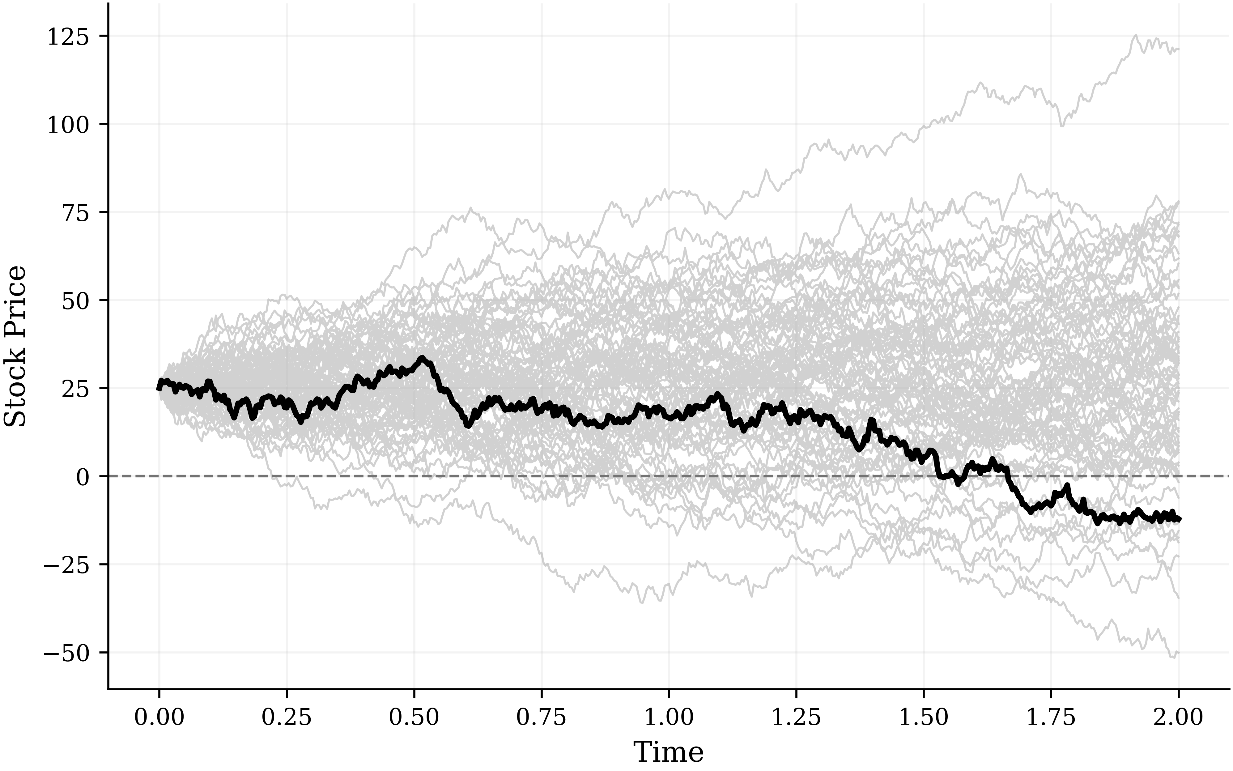 Simulated stock price paths under Arithmetic Brownian Motion crossing below zero
