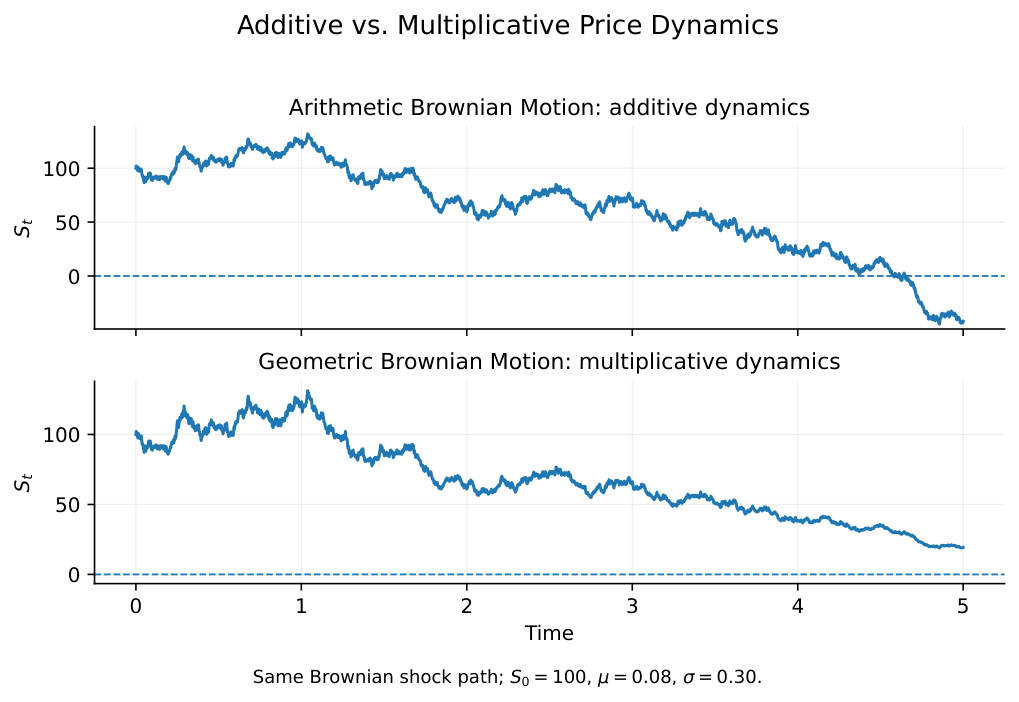 Sample paths of ABM and GBM driven by the same Brownian shocks
