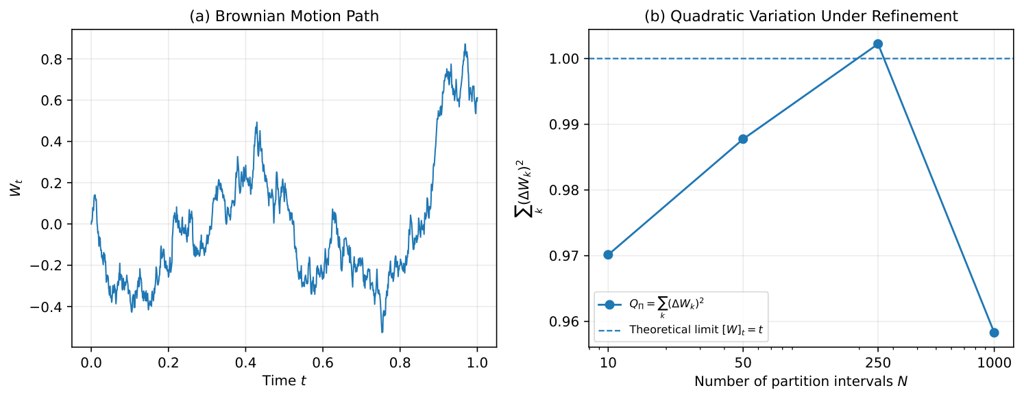 Quadratic variation of a Brownian path under partition refinement